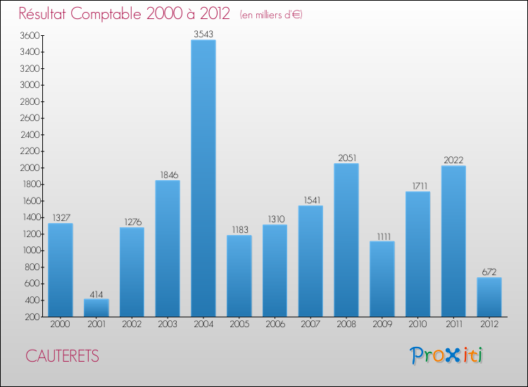 Evolution du résultat comptable pour la commune de CAUTERETS de 2000 à 2012 Evolution du résultat comptable pour CAUTERETS de 2000 à 2012