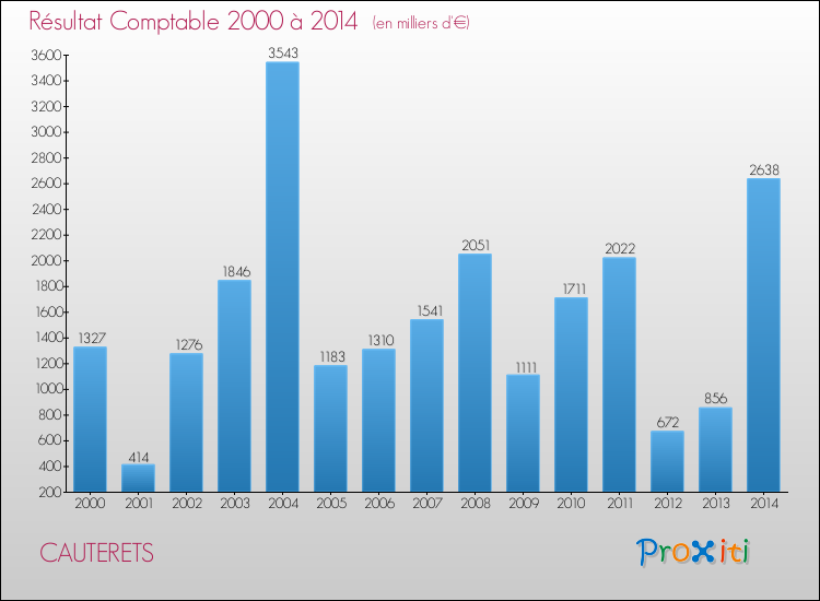 Evolution du résultat comptable pour la commune de CAUTERETS de 2000 à 2014 Evolution du résultat comptable pour CAUTERETS de 2000 à 2014