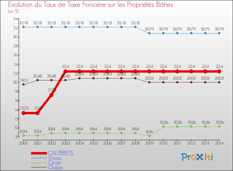 Evolution du taux de la taxe foncière sur le bati pour CAUTERETS et les communes proches de 2000 à 2014 Comparaison des taux de taxe foncière sur le bati pour CAUTERETS et les communes voisines de 2000 à 2014
