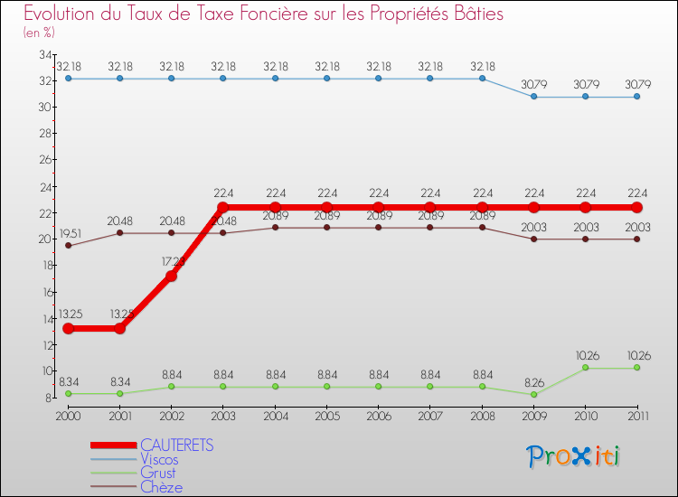 Evolution du taux de la taxe foncière sur le bati pour CAUTERETS et les communes proches Comparaison des taux de taxe foncière sur le bati pour CAUTERETS et les communes voisines
