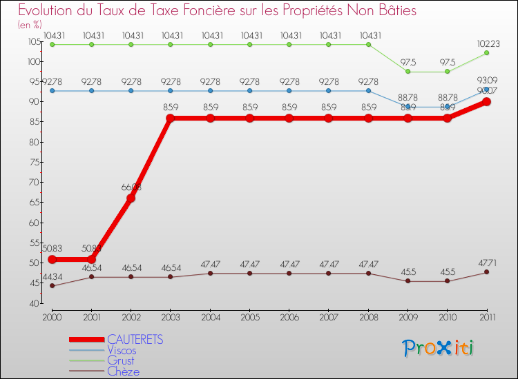 Evolution du taux de la taxe foncière sur les immeubles et terrains non batis pour CAUTERETS et les communes proches Comparaison des taux de la taxe foncière sur les immeubles et terrains non batis pour CAUTERETS et les communes voisines