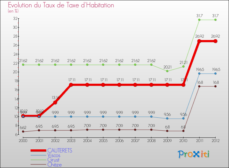 Evolution du taux de la taxe d'habitation pour CAUTERETS et les communes proches Comparaison des taux de la taxe d'habitation pour CAUTERETS et les communes voisines