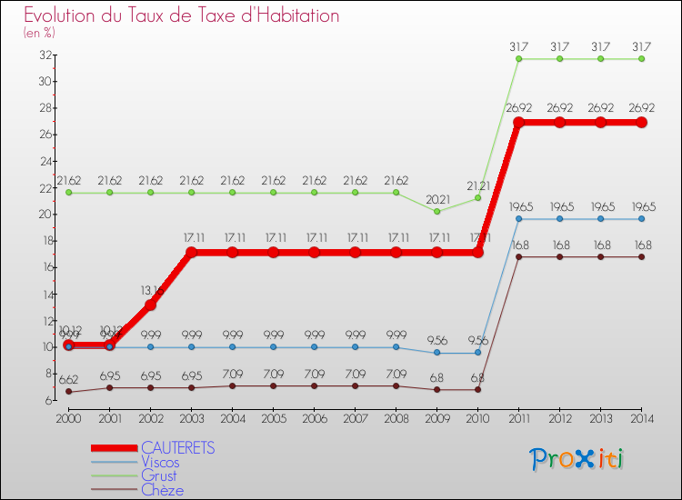 Evolution du taux de la taxe d'habitation pour CAUTERETS et les communes proches de 2000 à 2014 Comparaison des taux de la taxe d'habitation pour CAUTERETS et les communes voisines de 2000 à 2014