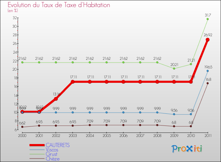 Evolution du taux de la taxe d'habitation pour CAUTERETS et les communes proches Comparaison des taux de la taxe d'habitation pour CAUTERETS et les communes voisines