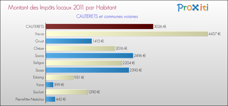 Montant des impôts locaux par Habitant pour CAUTERETS et les communes proches Comparaison des impôts locaux par habitant pour CAUTERETS et les communes voisines