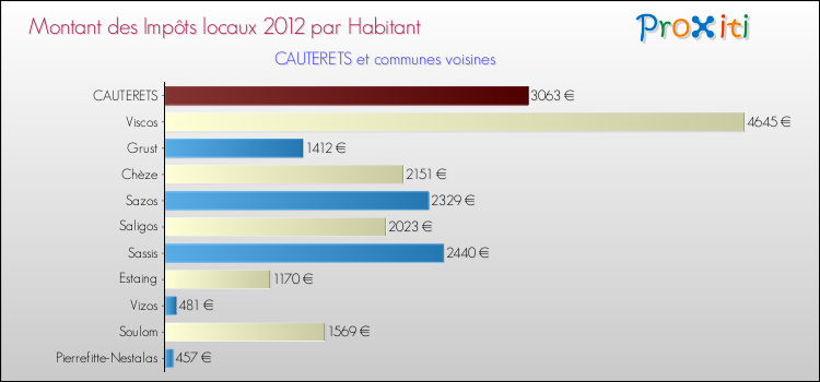 Montant des impôts locaux par Habitant pour CAUTERETS et les communes proches Comparaison des impôts locaux par habitant pour CAUTERETS et les communes voisines