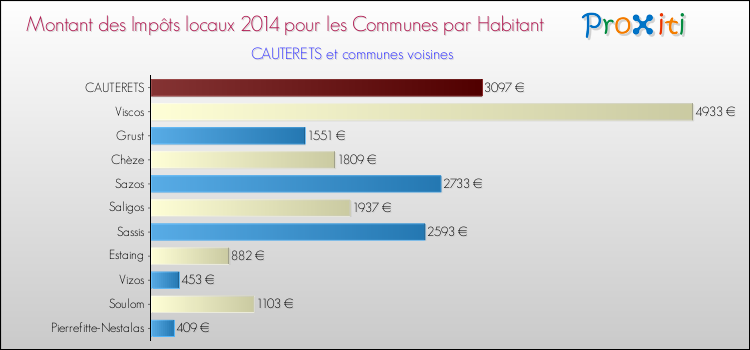 Montant des impôts locaux par Habitant pour CAUTERETS et les communes proches en 2014 Comparaison des impôts locaux par habitant pour CAUTERETS et les communes voisines en 2014
