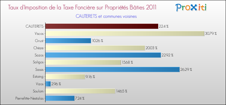 Taux d'imposition de la taxe foncière sur le bati 2011 pour CAUTERETS et les communes proches Comparaison des taux d'imposition de la taxe foncière sur le bati 2011 pour CAUTERETS et les communes voisines