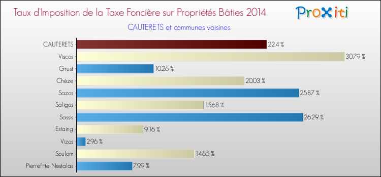 Taux d'imposition de la taxe foncière sur le bati 2014 pour CAUTERETS et les communes proches Comparaison des taux d'imposition de la taxe foncière sur le bati 2014 pour CAUTERETS et les communes voisines