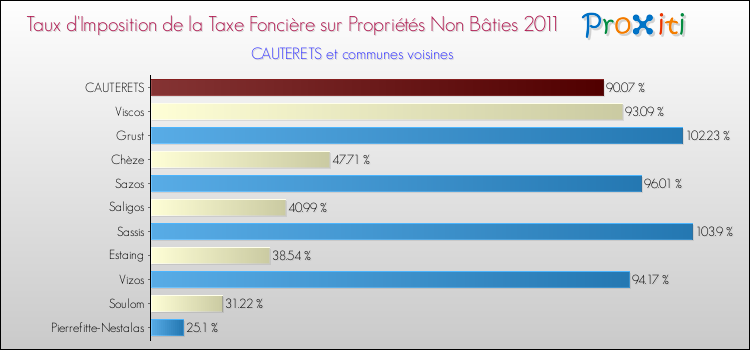 Taux d'imposition de la taxe foncière sur les immeubles et terrains non batis 2011 pour CAUTERETS et les communes proches Comparaison des taux d'imposition de la taxe foncière sur les immeubles et terrains non batis 2011 pour CAUTERETS et les communes voisines