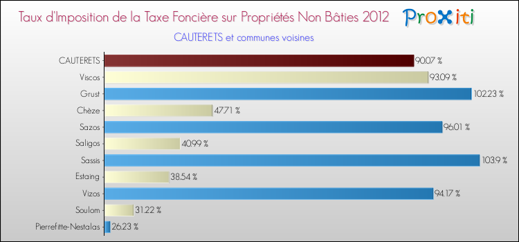 Taux d'imposition de la taxe foncière sur les immeubles et terrains non batis 2012 pour CAUTERETS et les communes proches Comparaison des taux d'imposition de la taxe foncière sur les immeubles et terrains non batis 2012 pour CAUTERETS et les communes voisines