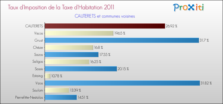 Taux d'imposition de la taxe d'habitation 2011 pour CAUTERETS et les communes proches Comparaison des taux d'imposition de la taxe d'habitation 2011 pour CAUTERETS et les communes voisines