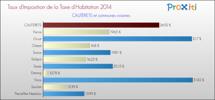 Taux d'imposition de la taxe d'habitation 2014 pour CAUTERETS et les communes proches Comparaison des taux d'imposition de la taxe d'habitation 2014 pour CAUTERETS et les communes voisines