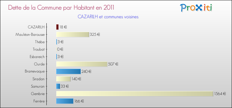 Dette par habitant de la commune en 2011 pour CAZARILH et les communes proches Comparaison de la dette par habitant de la commune en 2011 pour CAZARILH et les communes voisines