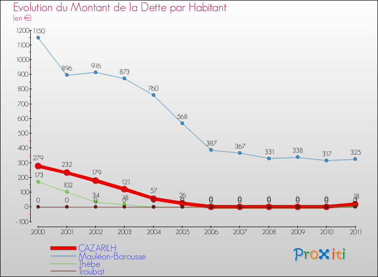 Evolution de la dette par habitant pour la commune de CAZARILH et les communes proches Comparaison de la dette par habitant pour CAZARILH et les communes voisines