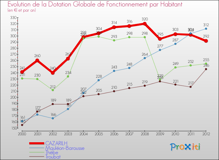 Evolution et montant de la dotation globale de fonctionnement par Habitant pour CAZARILH et les communes proches Comparaison des dotations globales de fonctionnement par habitant pour CAZARILH et les communes voisines