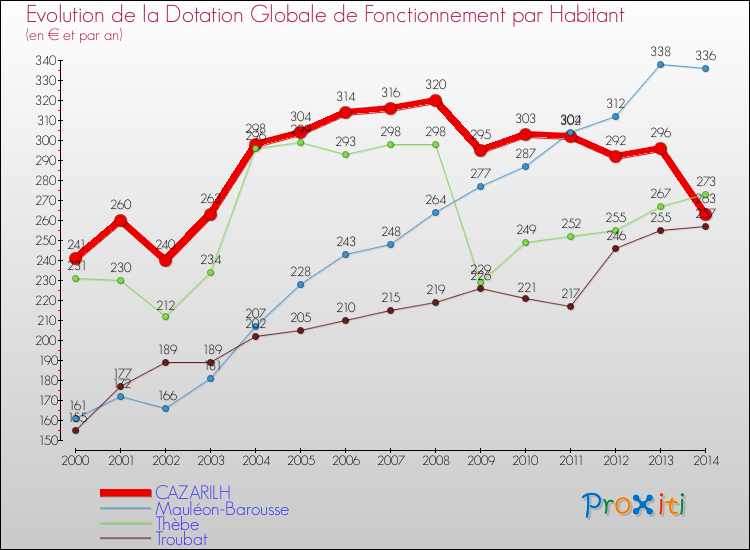 Evolution et montant de la dotation globale de fonctionnement par Habitant pour CAZARILH et les communes proches de 2000 à 2014. Comparaison des dotations globales de fonctionnement par habitant pour CAZARILH et les communes voisines de 2000 à 2014.