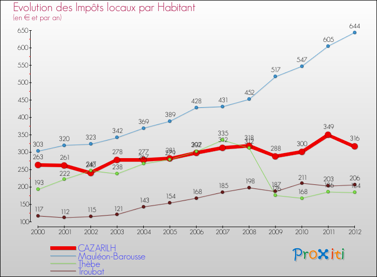 Evolution et montant des impôts locaux par Habitant pour CAZARILH et les communes proches Comparaison des impôts locaux par habitant pour CAZARILH et les communes voisines