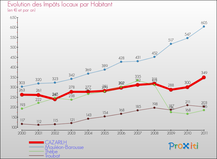 Evolution et montant des impôts locaux par Habitant pour CAZARILH et les communes proches Comparaison des impôts locaux par habitant pour CAZARILH et les communes voisines