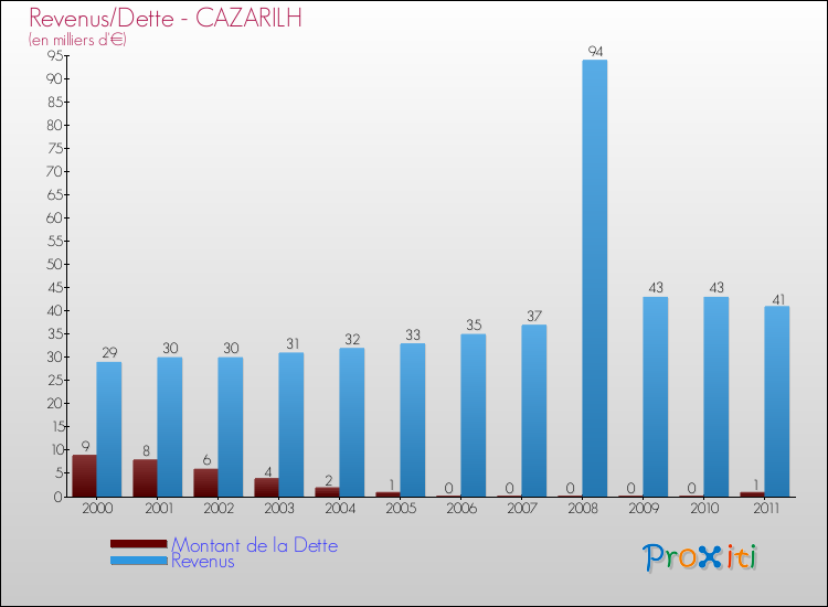 Evolution comparée de la dette et des revenus pour la commune de CAZARILH de 2000 à 2011 Comparaison de la dette et des revenus pour CAZARILH de 2000 à 2011