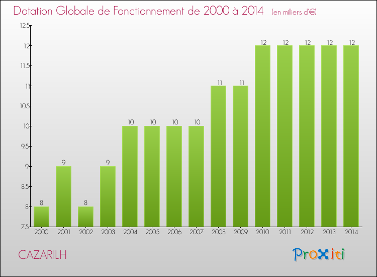 Evolution du montant de la Dotation Globale de Fonctionnement pour la commune de CAZARILH de 2000 à 2014 Evolution du montant de la Dotation Globale de Fonctionnement pour CAZARILH de 2000 à 2014