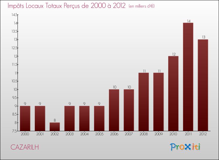 Evolution des Impôts Locaux pour la commune de CAZARILH de 2000 à 2012 Evolution des Impôts Locaux pour CAZARILH de 2000 à 2012
