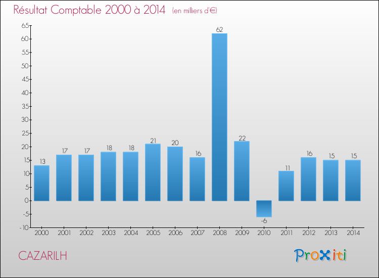 Evolution du résultat comptable pour la commune de CAZARILH de 2000 à 2014 Evolution du résultat comptable pour CAZARILH de 2000 à 2014