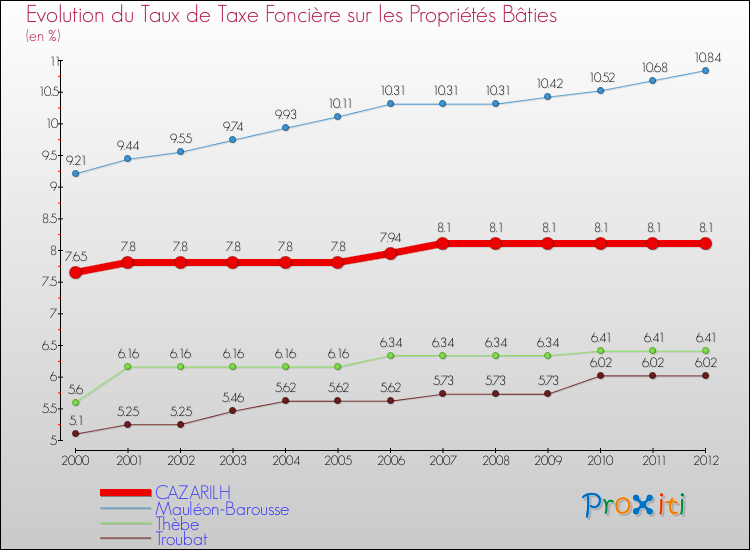 Evolution du taux de la taxe foncière sur le bati pour CAZARILH et les communes proches de 2000 à 2012 Comparaison des taux de taxe foncière sur le bati pour CAZARILH et les communes voisines de 2000 à 2012