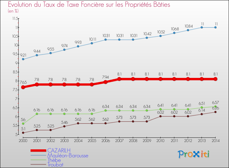 Evolution du taux de la taxe foncière sur le bati pour CAZARILH et les communes proches de 2000 à 2014 Comparaison des taux de taxe foncière sur le bati pour CAZARILH et les communes voisines de 2000 à 2014