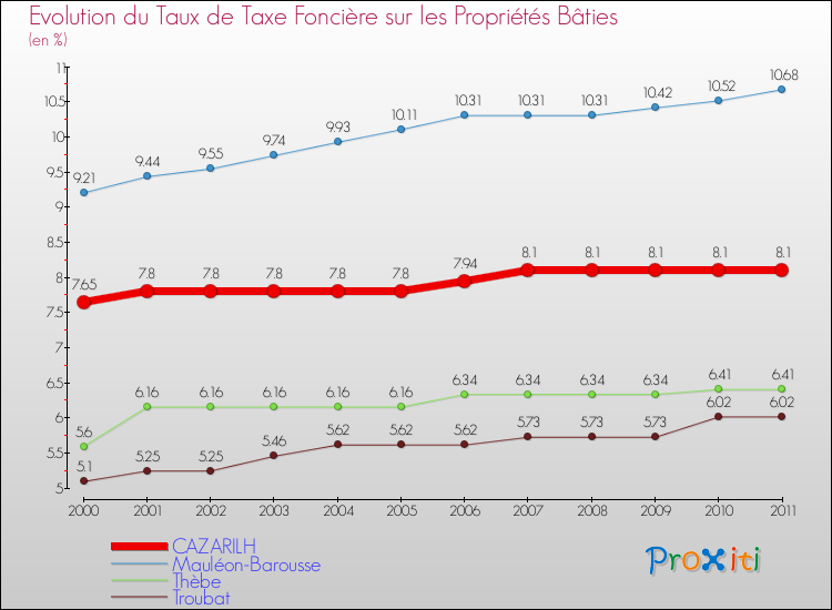 Evolution du taux de la taxe foncière sur le bati pour CAZARILH et les communes proches Comparaison des taux de taxe foncière sur le bati pour CAZARILH et les communes voisines