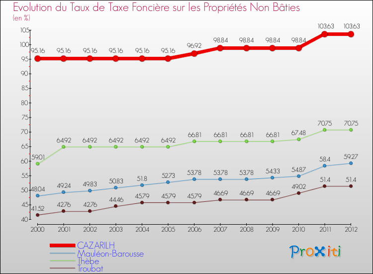 Evolution du taux de la taxe foncière sur les immeubles et terrains non batis pour CAZARILH et les communes proches de 2000 à 2012 Comparaison des taux de la taxe foncière sur les immeubles et terrains non batis pour CAZARILH et les communes voisines de 2000 à 2012