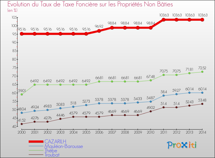 Evolution du taux de la taxe foncière sur les immeubles et terrains non batis pour CAZARILH et les communes proches de 2000 à 2014 Comparaison des taux de la taxe foncière sur les immeubles et terrains non batis pour CAZARILH et les communes voisines de 2000 à 2014