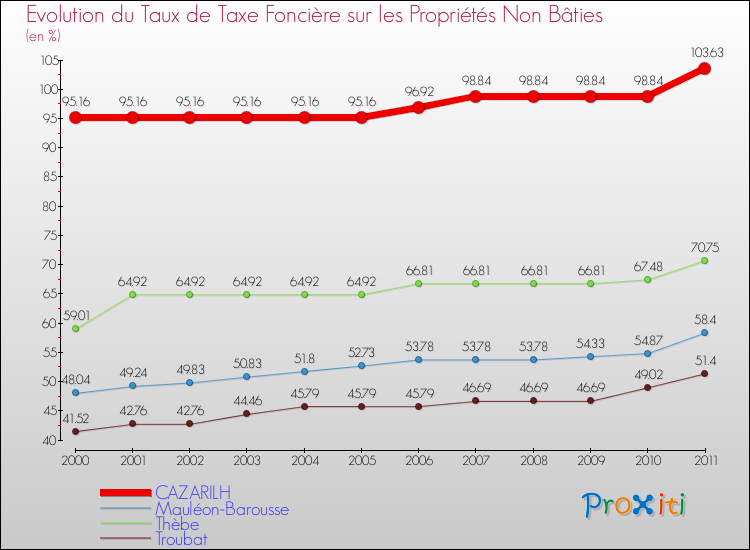 Evolution du taux de la taxe foncière sur les immeubles et terrains non batis pour CAZARILH et les communes proches Comparaison des taux de la taxe foncière sur les immeubles et terrains non batis pour CAZARILH et les communes voisines