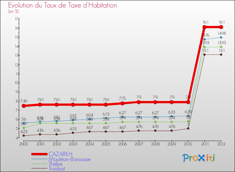Evolution du taux de la taxe d'habitation pour CAZARILH et les communes proches Comparaison des taux de la taxe d'habitation pour CAZARILH et les communes voisines