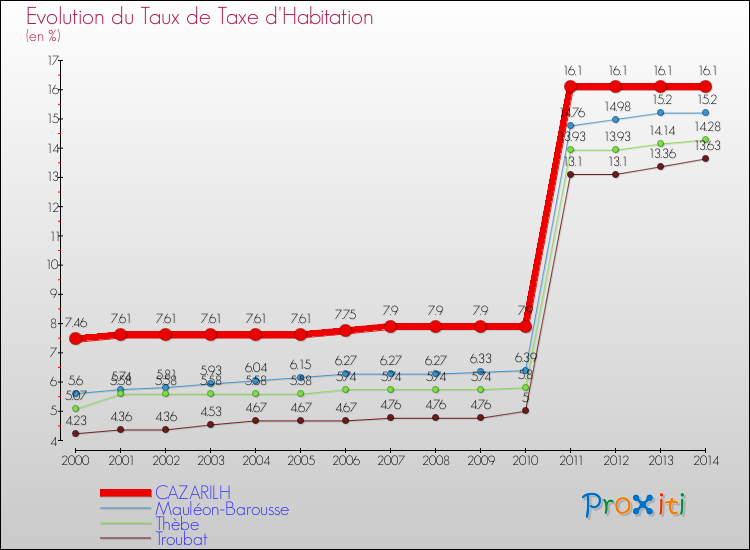 Evolution du taux de la taxe d'habitation pour CAZARILH et les communes proches de 2000 à 2014 Comparaison des taux de la taxe d'habitation pour CAZARILH et les communes voisines de 2000 à 2014