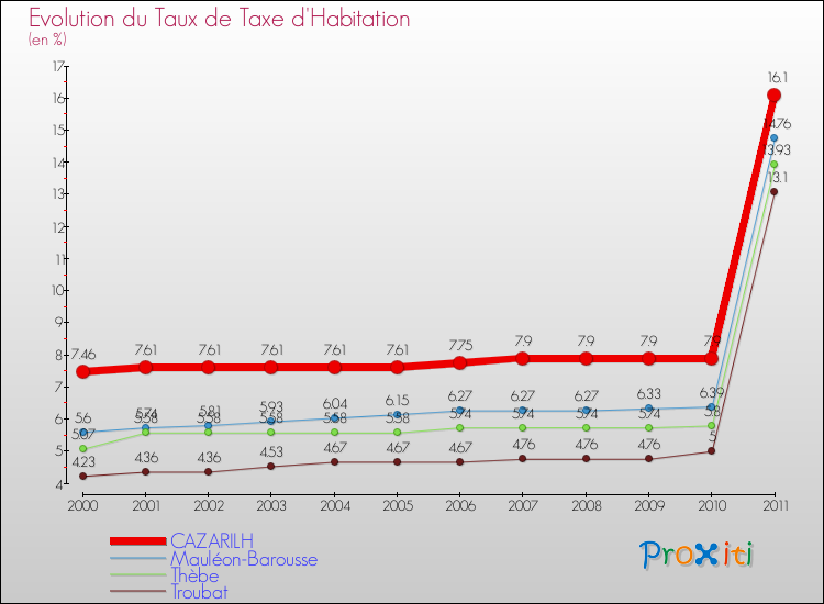 Evolution du taux de la taxe d'habitation pour CAZARILH et les communes proches Comparaison des taux de la taxe d'habitation pour CAZARILH et les communes voisines