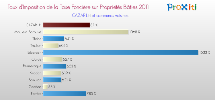 Taux d'imposition de la taxe foncière sur le bati 2011 pour CAZARILH et les communes proches Comparaison des taux d'imposition de la taxe foncière sur le bati 2011 pour CAZARILH et les communes voisines