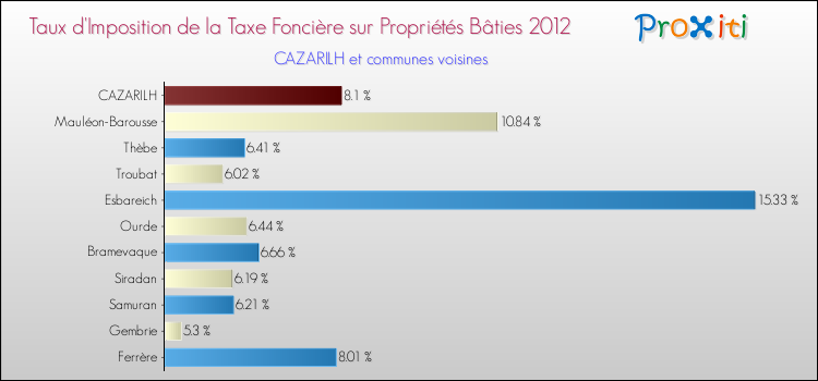 Taux d'imposition de la taxe foncière sur le bati 2012 pour CAZARILH et les communes proches Comparaison des taux d'imposition de la taxe foncière sur le bati 2012 pour CAZARILH et les communes voisines