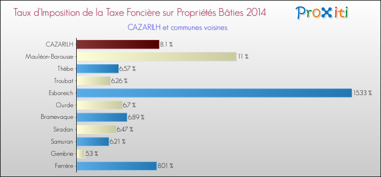 Taux d'imposition de la taxe foncière sur le bati 2014 pour CAZARILH et les communes proches Comparaison des taux d'imposition de la taxe foncière sur le bati 2014 pour CAZARILH et les communes voisines