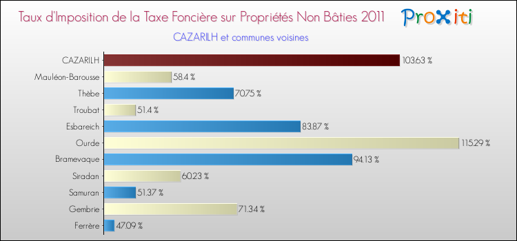 Taux d'imposition de la taxe foncière sur les immeubles et terrains non batis 2011 pour CAZARILH et les communes proches Comparaison des taux d'imposition de la taxe foncière sur les immeubles et terrains non batis 2011 pour CAZARILH et les communes voisines