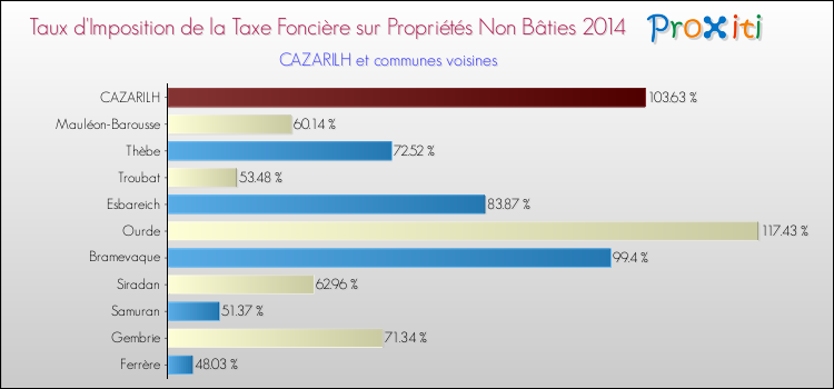 Taux d'imposition de la taxe foncière sur les immeubles et terrains non batis 2014 pour CAZARILH et les communes proches Comparaison des taux d'imposition de la taxe foncière sur les immeubles et terrains non batis 2014 pour CAZARILH et les communes voisines