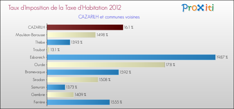 Taux d'imposition de la taxe d'habitation 2012 pour CAZARILH et les communes proches Comparaison des taux d'imposition de la taxe d'habitation 2012 pour CAZARILH et les communes voisines