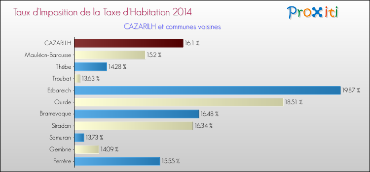 Taux d'imposition de la taxe d'habitation 2014 pour CAZARILH et les communes proches Comparaison des taux d'imposition de la taxe d'habitation 2014 pour CAZARILH et les communes voisines