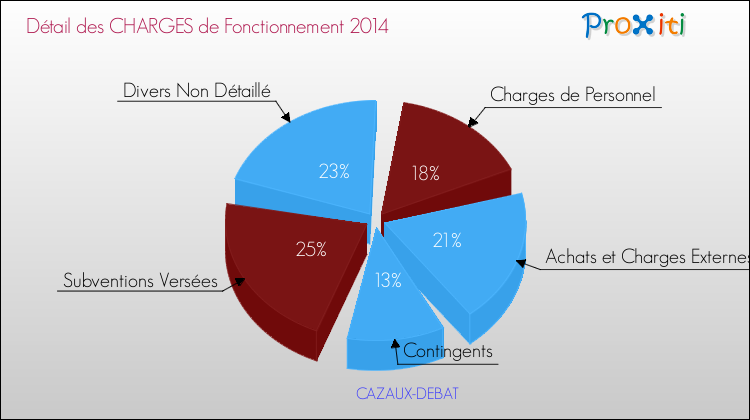 Décomposition des Charges de Fonctionnement 2014 de la commune de CAZAUX-DEBAT Charges de Fonctionnement 2014 pour la commune de CAZAUX-DEBAT