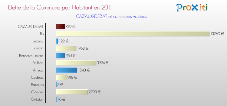Dette par habitant de la commune en 2011 pour CAZAUX-DEBAT et les communes proches Comparaison de la dette par habitant de la commune en 2011 pour CAZAUX-DEBAT et les communes voisines