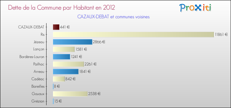 Dette par habitant de la commune en 2012 pour CAZAUX-DEBAT et les communes proches Comparaison de la dette par habitant de la commune en 2012 pour CAZAUX-DEBAT et les communes voisines