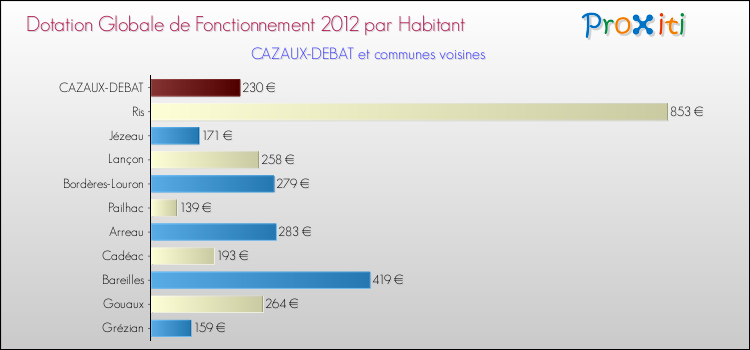 Montant des dotations globales de fonctionnement DGF par Habitant pour CAZAUX-DEBAT et les communes proches Comparaison des des dotations globales de fonctionnement DGF par habitant pour CAZAUX-DEBAT et les communes voisines