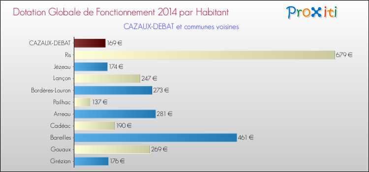 Montant des dotations globales de fonctionnement DGF par Habitant pour CAZAUX-DEBAT et les communes proches en 2014. Comparaison des des dotations globales de fonctionnement DGF par habitant pour CAZAUX-DEBAT et les communes voisines en 2014.