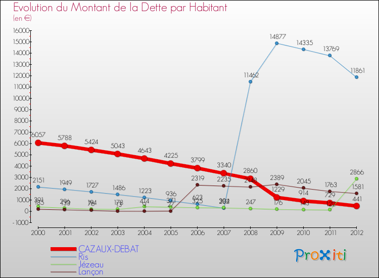 Evolution de la dette par habitant pour la commune de CAZAUX-DEBAT et les communes proches de 2000 à 2012 Comparaison de la dette par habitant pour CAZAUX-DEBAT et les communes voisines de 2000 à 2012