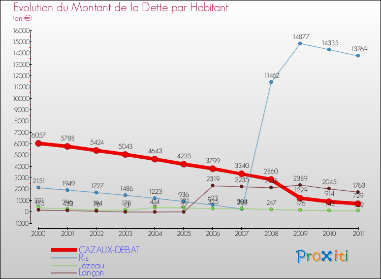 Evolution de la dette par habitant pour la commune de CAZAUX-DEBAT et les communes proches Comparaison de la dette par habitant pour CAZAUX-DEBAT et les communes voisines